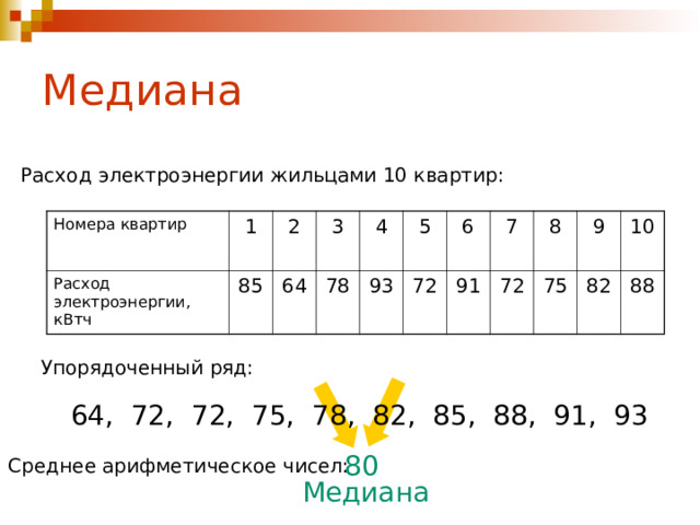 Медиана Расход электроэнергии жильцами 10 квартир: Номера квартир 1 Расход электроэнергии, кВтч 85 2 3 64 78 4 5 93 6 72 7 91 8 72 9 75 10 82 88 Упорядоченный ряд: 64, 72, 72, 75, 78, 82, 85, 88, 91, 93 80 Среднее арифметическое чисел: Медиана 