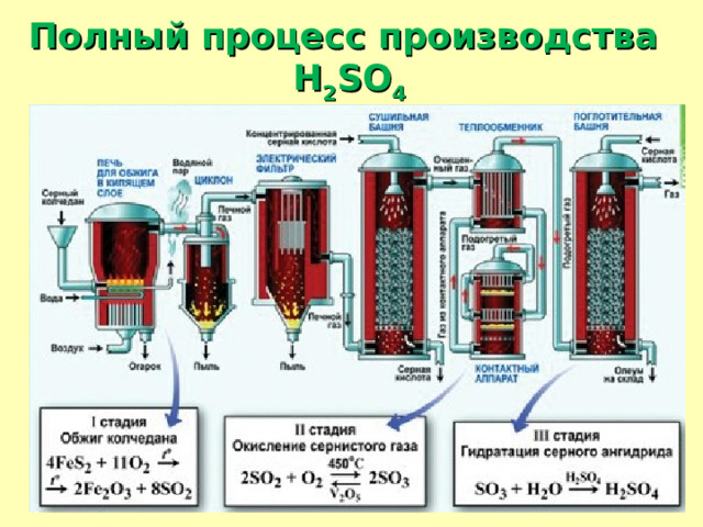 Схема получения серной кислоты