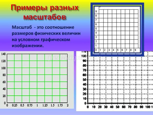 Графическое изображение движения 7 класс