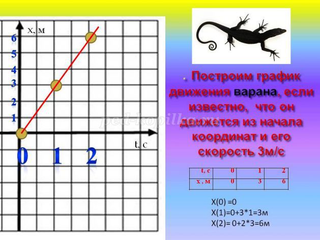 На рисунке изображен график неравномерного прямолинейного движения тела и касательная к этому