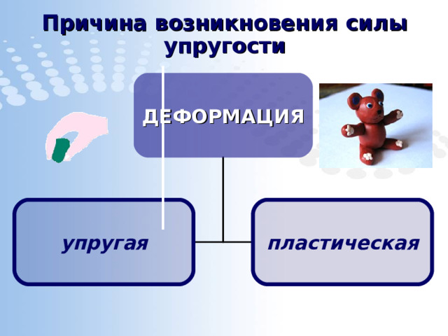 Причина возникновения силы упругости ДЕФОРМАЦИЯ упругая пластическая 