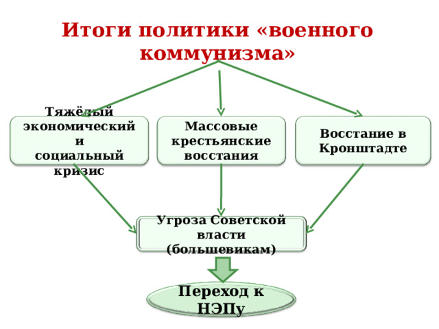 Экономическая политика военного коммунизма