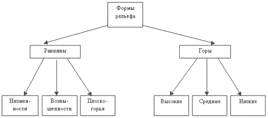 Равнины и горы схема