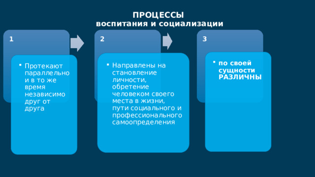 ПРОЦЕССЫ  воспитания и социализации 1 2 3 по своей сущности РАЗЛИЧНЫ по своей сущности РАЗЛИЧНЫ Направлены на становление личности, обретение человеком своего места в жизни, пути социального и профессионального самоопределения Направлены на становление личности, обретение человеком своего места в жизни, пути социального и профессионального самоопределения Протекают параллельно и в то же время независимо друг от друга Протекают параллельно и в то же время независимо друг от друга 