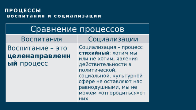  ПРОЦЕССЫ  воспитания и социализации   Сравнение процессов Воспитания Социализации Воспитание – это целенаправленный процесс Социализация – процесс стихийный : хотим мы или не хотим, явления действительности в политической, социальной, культурной сфере не оставляют нас равнодушными, мы не можем «отгородиться»от них 