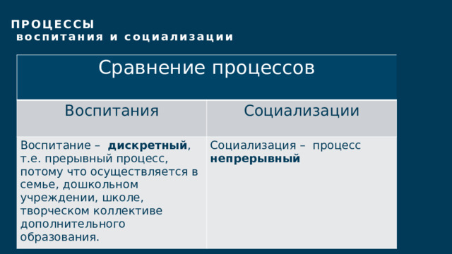  ПРОЦЕССЫ  воспитания и социализации   Сравнение процессов Воспитания Социализации Воспитание – дискретный , т.е. прерывный процесс, потому что осуществляется в семье, дошкольном учреждении, школе, творческом коллективе дополнительного образования. Социализация – процесс непрерывный 
