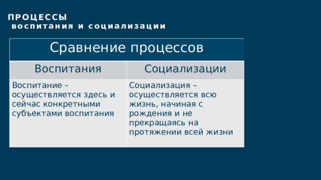  ПРОЦЕССЫ  воспитания и социализации   Сравнение процессов Воспитания Социализации Воспитание – осуществляется здесь и сейчас конкретными субъектами воспитания Социализация – осуществляется всю жизнь, начиная с рождения и не прекращаясь на протяжении всей жизни 