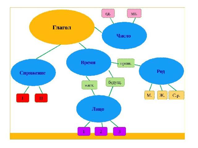 Презентация части речи глагол