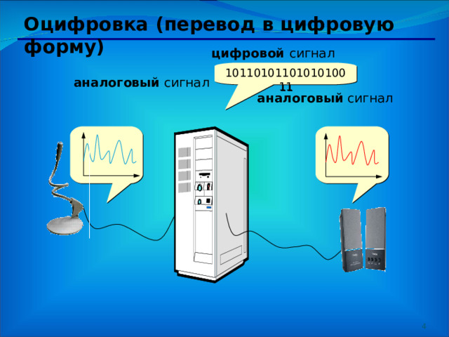 Оцифровка ( перевод в цифровую форму ) цифровой сигнал 1011010110101010011 аналоговый сигнал аналоговый сигнал  4 