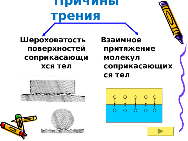  Причины трения Шероховатость поверхностей соприкасающихся тел  Взаимное притяжение молекул соприкасающихся тел 