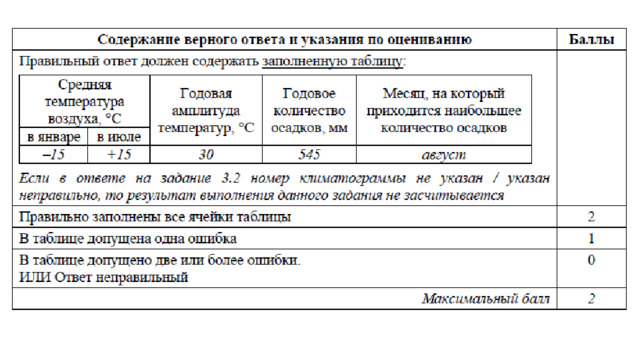 август 30 -15 545 +15 545 Среднегодовое количество осадков может быть показано крупными цифрами на фоне графика АМПЛИТУДА – разница между максимальной и минимальной температурой. 