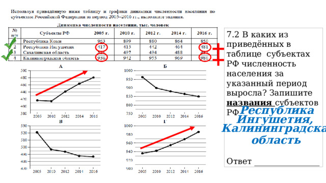 7.2 В каких из приведённых в таблице субъектах РФ численность населения за указанный период выросла? Запишите названия субъектов РФ Ответ ________________ + + Республика Ингушетия,  Калининградская область  