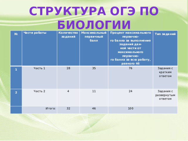 Структура ОГЭ по биологии № Части работы 1 Часть 1 2 Количество заданий 28   Максимальный первичный балл Часть 2 Итого: 35 Процент максимального первично- 4 11 32 76 го балла за выполнение заданий дан- Тип заданий Задания с кратким 46 24 ной части от максимального первично- ответом Задания с развернутым ответом го балла за всю работу, равного 46 100     