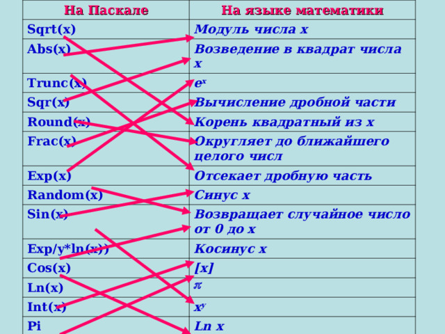 На Паскале На языке математики Sqrt(x) Модуль числа х Abs(x) Возведение в квадрат числа х Trunc(x) Sqr(x) е х Round(x) Вычисление дробной части Корень квадратный из х Frac(x) Округляет до ближайшего целого числ Exp(x) Random(x) Отсекает дробную часть Sin(x) Синус х Exp/y*ln(x)) Возвращает случайное число от 0 до х Cos(x) Косинус х Ln(x) [ х ] Int(x)  Pi х у Ln x 