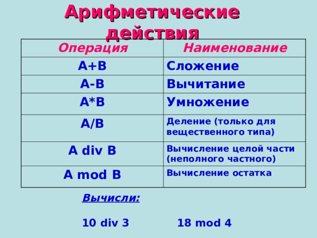 Арифметические действия Операция Наименование А+В Сложение А-В Вычитание А*В Умножение A/B Деление (только для вещественного типа) А div B Вычисление целой части (неполного частного) A mod B Вычисление остатка Вычисли:  10 div 3   18 mod 4 