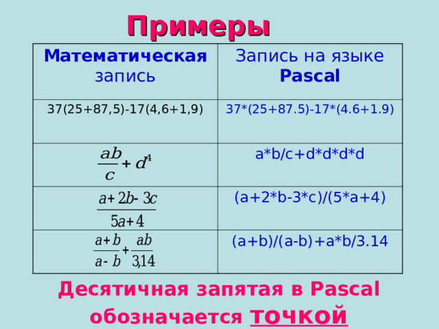 Примеры Математическая запись Запись на языке Pascal 37(25+87,5)-17(4,6+1,9) 37*(25+87.5)-17*(4.6+1.9) a*b/c+d*d*d*d ( a +2* b-3*c)/(5*a+4) ( a+b)/(a-b)+a*b/3.14 Десятичная запятая в Pascal обозначается точкой 