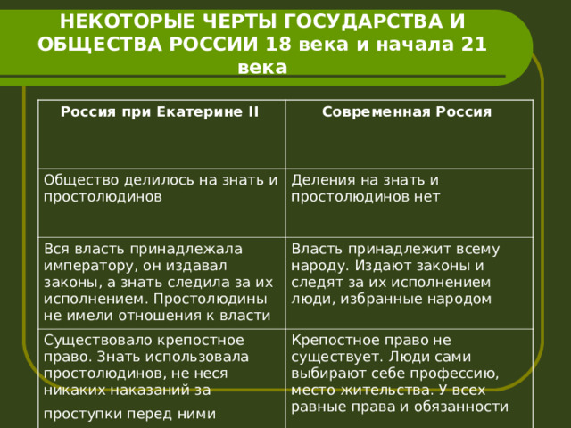 НЕКОТОРЫЕ ЧЕРТЫ ГОСУДАРСТВА И ОБЩЕСТВА РОССИИ 18 века и начала 21 века Россия при Екатерине II  Современная Россия  Общество делилось на знать и простолюдинов Деления на знать и простолюдинов нет Вся власть принадлежала императору, он издавал законы, а знать следила за их исполнением. Простолюдины не имели отношения к власти Власть принадлежит всему народу. Издают законы и следят за их исполнением люди, избранные народом Существовало крепостное право. Знать использовала простолюдинов, не неся никаких наказаний за проступки перед ними  Крепостное право не существует. Люди сами выбирают себе профессию, место жительства. У всех равные права и обязанности 