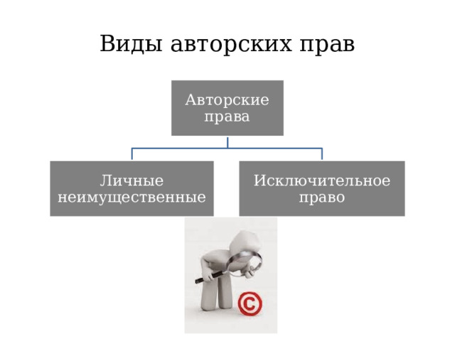 Виды авторских прав Авторские права Личные неимущественные Исключительное право 