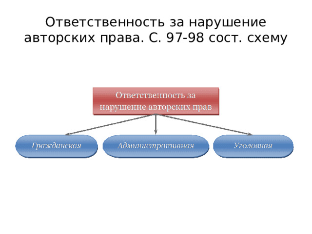 Ответственность за нарушение авторских права. С. 97-98 сост. схему 