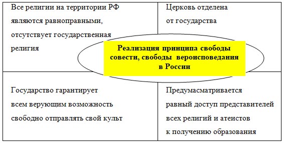 Как реализуется в нашей стране свобода совести проект по обществознанию