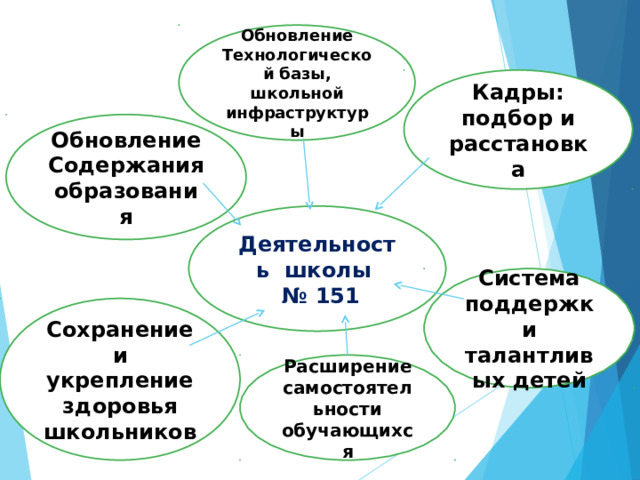 Обновление Технологической базы, школьной инфраструктуры Кадры: подбор и расстановка Обновление Содержания образования Деятельность школы № 151 Система поддержки талантливых детей Сохранение и укрепление здоровья школьников Расширение самостоятельности обучающихся 