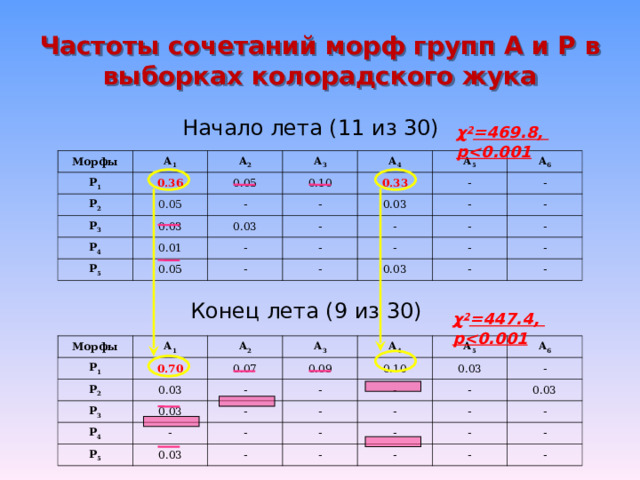 Частоты сочетаний морф групп А и Р в выборк ах колорадского жука Начало лета (11 из 30) χ 2 =469.8, p Морфы А 1 Р 1 А 2 Р 2 0 .36 0.05 А 3 0.05 Р 3 0.10 А 4 Р 4 - 0.03 0.01 А 5 - 0.33 Р 5 0.03 0.05 0.03 - - - А 6 - - - - - - - - - - - 0.03 - - - Конец лета (9 из 30) χ 2 =447.4, p Морфы Р 1 А 1 Р 2 А 2 0 .70 А 3 Р 3 0.07 0.03 Р 4 А 4 0.09 0.03 - Р 5 0.10 - - - А 5 А 6 - 0.03 - 0.03 - - - - - - - - 0.03 - - - - - - - 