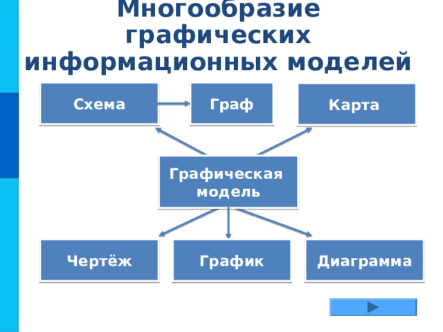 Многообразие графических информационных моделей Схема Граф Карта Графическая модель Чертёж Диаграмма График 