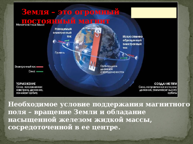 Земля – это огромный постоянный магнит Необходимое условие поддержания магнитного поля – вращение Земли и обладание насыщенной железом жидкой массы, сосредоточенной в ее центре.  