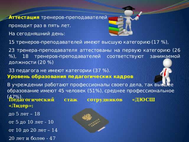 Аттестация тренеров-преподавателей проходит раз в пять лет. На сегодняшний день: 15 тренеров-преподавателей имеют высшую категорию (17 %), 23 тренера-преподавателя аттестованы на первую категорию (26 %), 18 тренеров-преподавателей соответствуют занимаемой должности (20 %) 33 педагога не имеют категории (37 %). Уровень образования педагогических кадров В учреждении работают профессионалы своего дела, так высшее образование имеют 45 человек (51%), среднее профессиональное (47%). Педагогический стаж сотрудников «ДЮСШ «Лидер»: до 5 лет – 18 от 5 до 10 лет - 10 от 10 до 20 лет – 14 20 лет и более - 47 