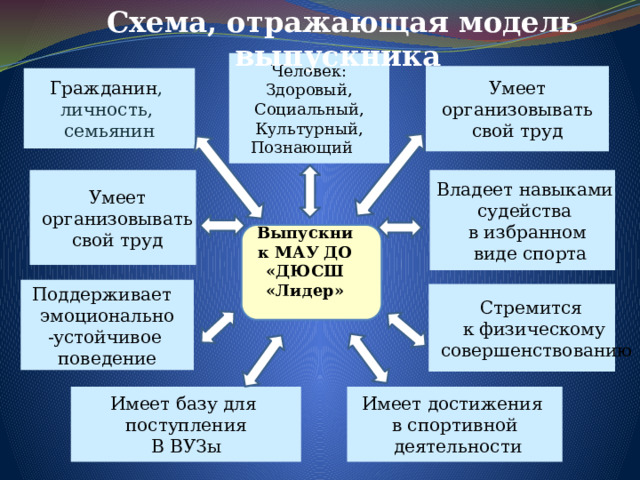 Схема, отражающая модель выпускника Человек: Здоровый, Социальный, Культурный, Познающий Умеет  организовывать свой труд Гражданин , личность, семьянин Владеет навыками Умеет  организовывать судейства в избранном свой труд  виде спорта   Выпускник МАУ ДО «ДЮСШ «Лидер» Поддерживает эмоционально -устойчивое поведение Стремится к физическому  совершенствованию Имеет базу для Имеет достижения в спортивной поступления В ВУЗы  деятельности 
