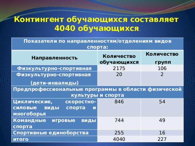 Контингент обучающихся составляет 4040 обучающихся . Показатели по направленностям/отделениям видов спорта: Направленность Количество обучающихся Физкультурно-спортивная 2175 Количество Физкультурно-спортивная Предпрофессиональные программы в области физической культуры и спорта  групп 106 (дети-инвалиды) 20 2 Циклические, скоростно-силовые виды спорта и многоборья 846 Командные игровые виды спорта 744 54 Спортивные единоборства 49 255 итого 4040 16 227 