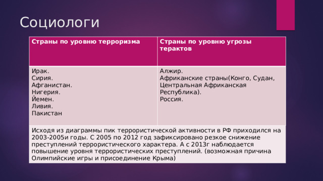 Социологи Страны по уровню терроризма Страны по уровню угрозы терактов Ирак. Сирия. Алжир. Исходя из диаграммы пик террористической активности в РФ приходился на 2003-2005и годы. С 2005 по 2012 год зафиксировано резкое снижение преступлений террористического характера. А с 2013г наблюдается повышение уровня террористических преступлений. (возможная причина Олимпийские игры и присоединение Крыма) Афганистан. Африканские страны(Конго, Судан, Центральная Африканская Республика). Нигерия. Россия. Йемен. Ливия. Пакистан 