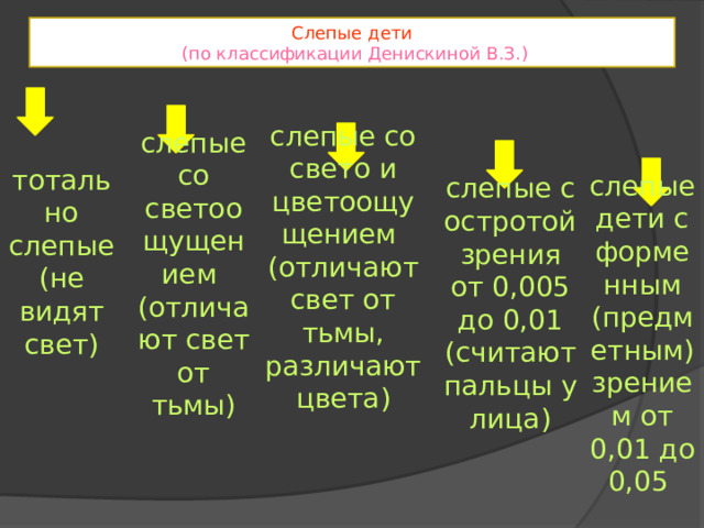 Слепые дети  (по классификации Денискиной В.З.) слепые со свето и цветоощущением (отличают свет от тьмы, различают цвета) слепые со светоощущением (отличают свет от тьмы) тотально слепые (не видят свет) слепые дети с форменным (предметным) зрением от 0,01 до 0,05 слепые с остротой зрения от 0,005 до 0,01 (считают пальцы у лица) 