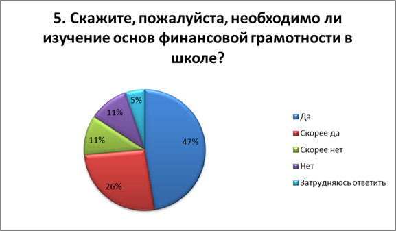 Диаграмма грамотность. Анкета по финансовой грамотности. Анкета по финансовой грамотности для школьников. Опрос по финансовой грамотности. Опрос по финансовой грамотности для школьников.