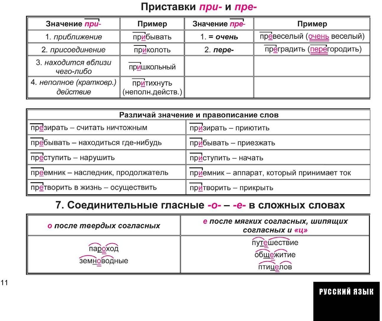 Русский язык весь школьный курс в таблицах и схемах