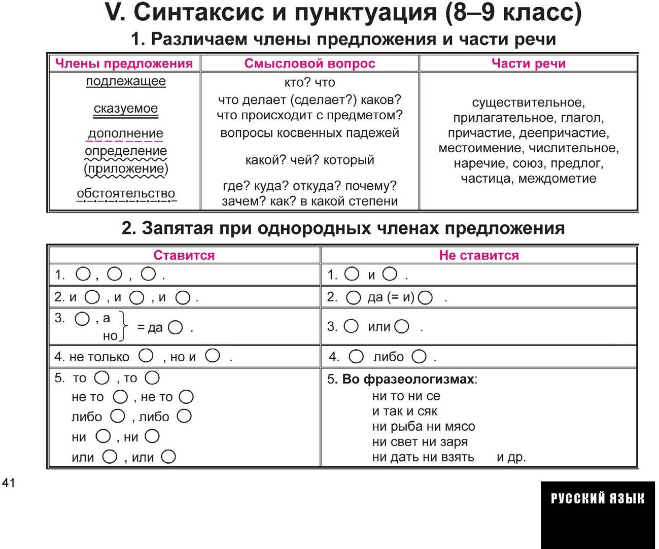 Русский язык весь школьный курс в таблицах и схемах