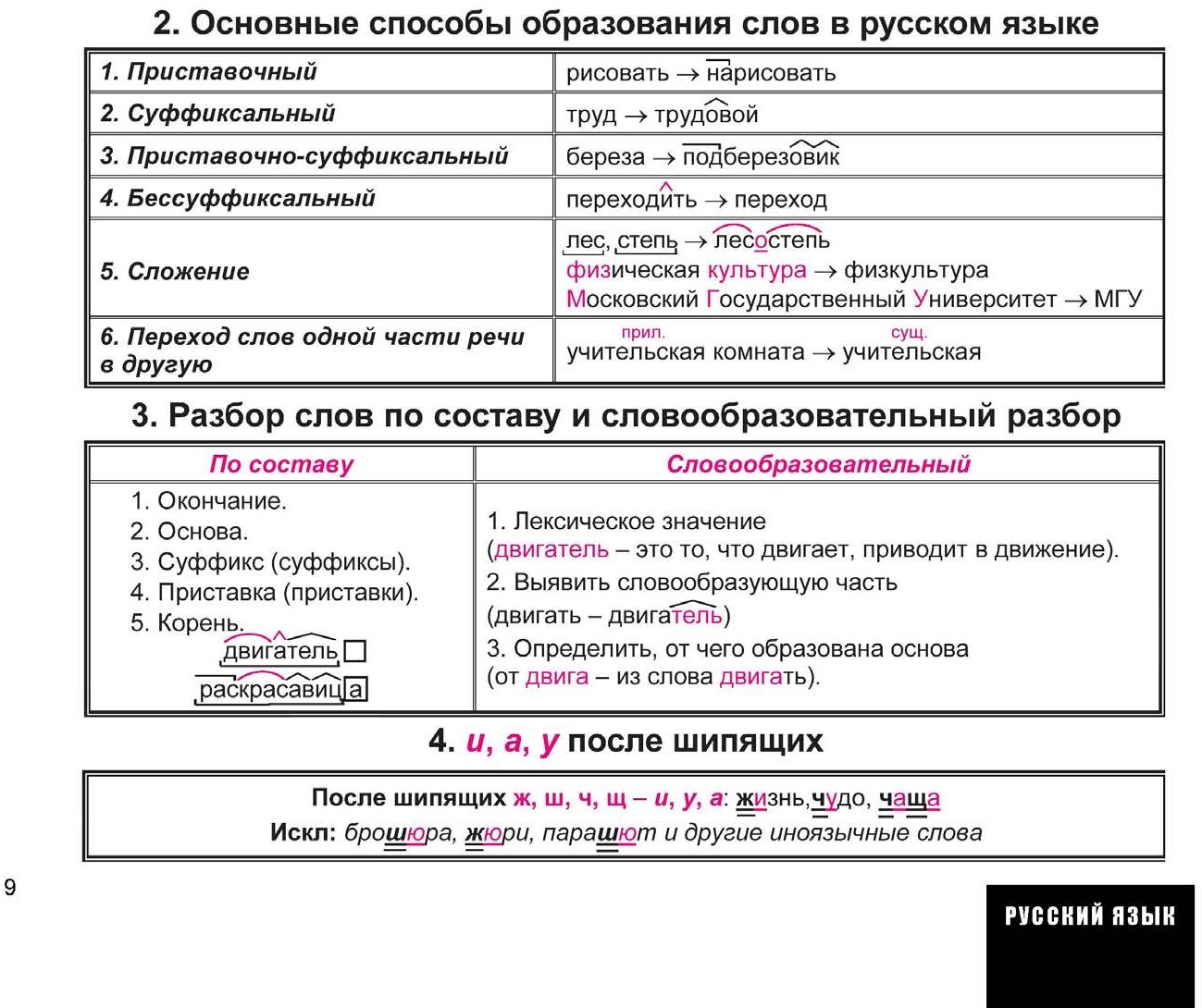 Русский язык в таблицах весь школьный курс в таблицах и схемах