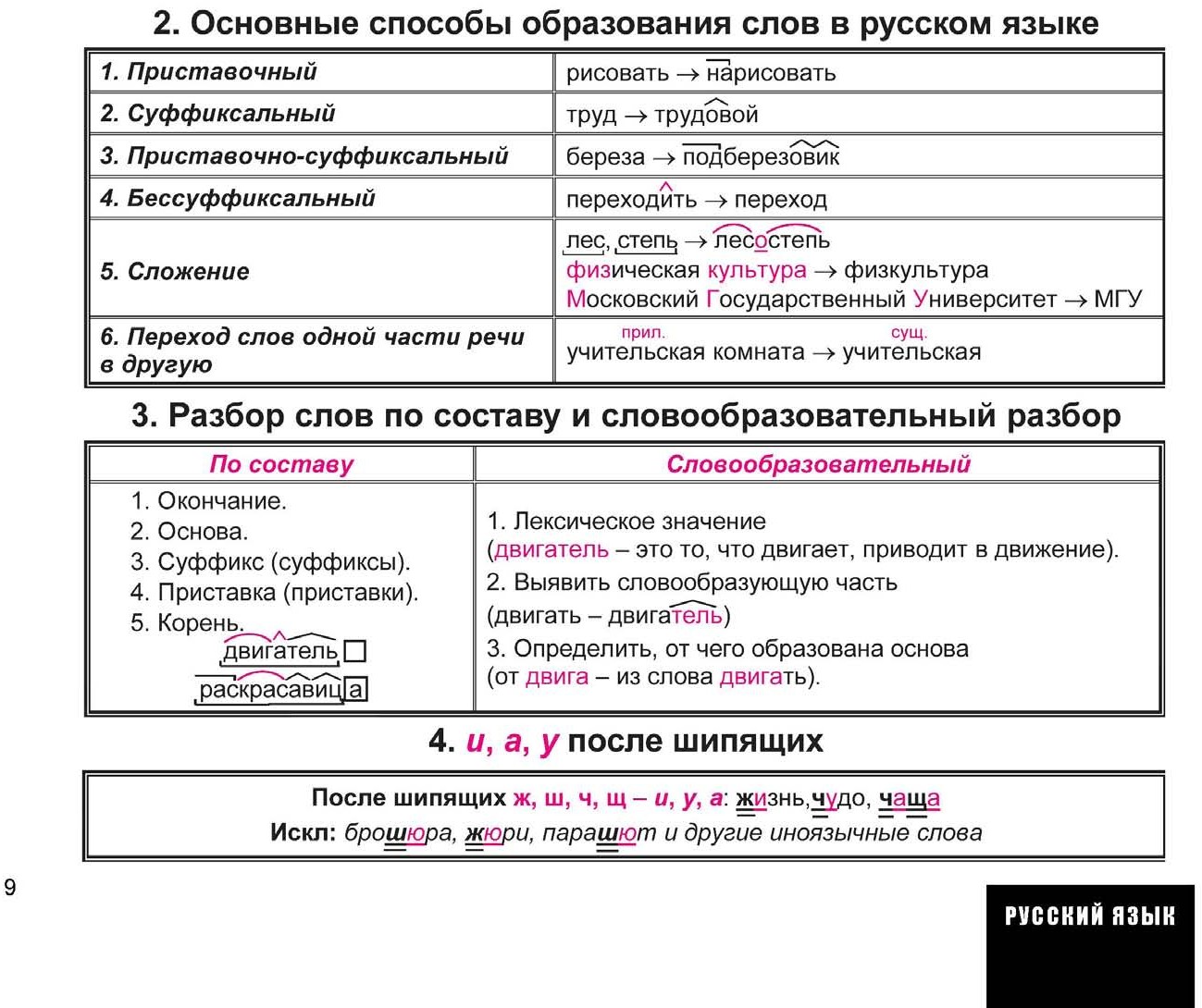 Схемы образования слов. Основные способы образования слов. Основные способы образования слов в русском языке. Основные способы образования слов в русском. Основные способы образования в русском языке.