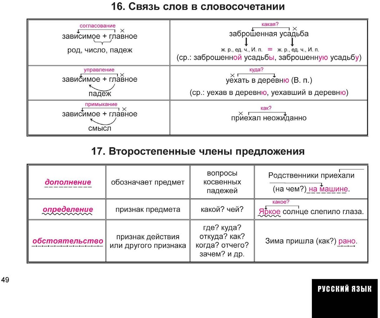 Русский язык весь школьный курс в таблицах и схемах