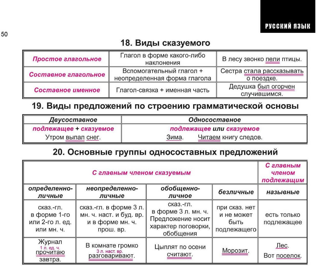 Русский язык весь школьный курс в таблицах и схемах