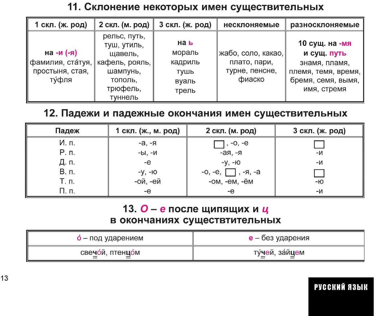 Орфография русского языка в таблицах и схемах