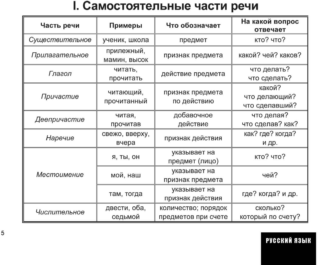 Самостоятельные части речи в русском языке таблица