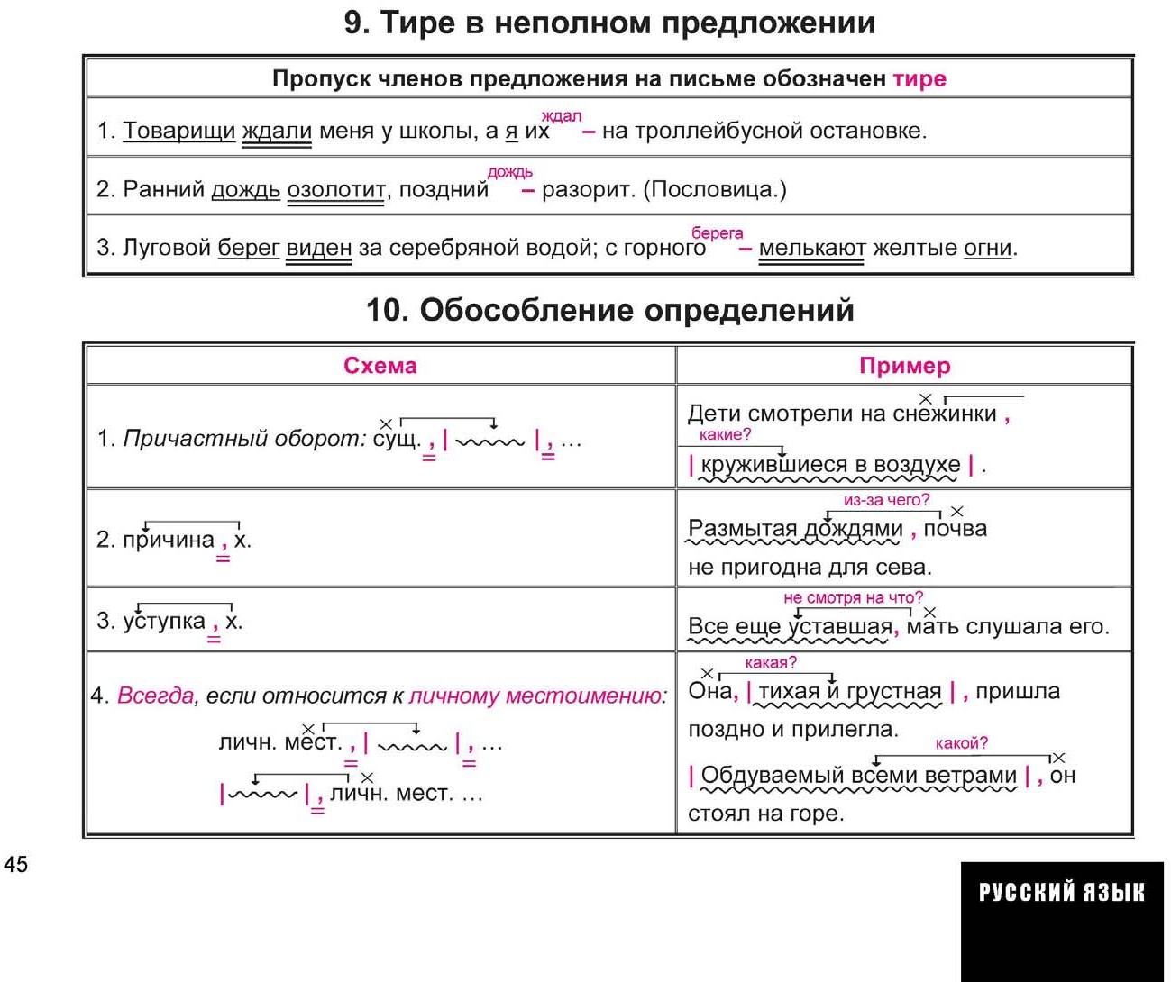 Русский язык весь школьный курс в таблицах и схемах