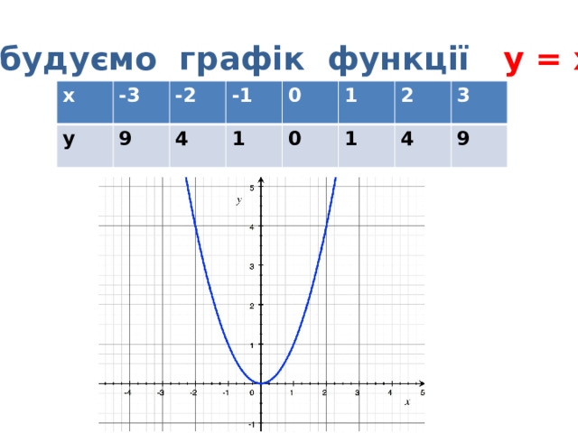 Побудуємо графік функції у = х 2 х у -3 9 -2 -1 4 0 1 1 0 2 1 3 4 9 