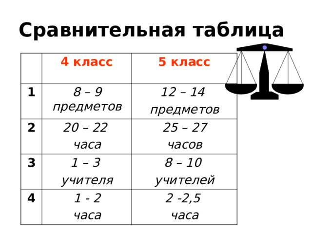 Сравнительная таблица 4 класс 1 5 класс 8 – 9 предметов 2 20 – 22 часа 3 12 – 14 предметов 25 – 27 часов 1 – 3 учителя 4 1 - 2 часа 8 – 10 учителей 2 -2,5 часа Родители отвечают на вопросы предыдущего слайда и заполняется сравнительная таблица.  