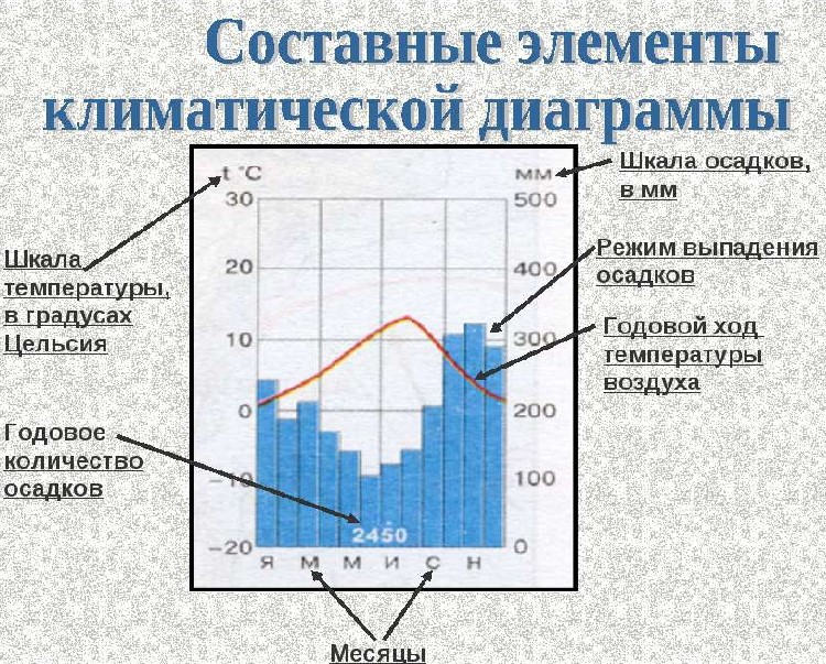 Работа с климатическими диаграммами евразия по плану 7 класс