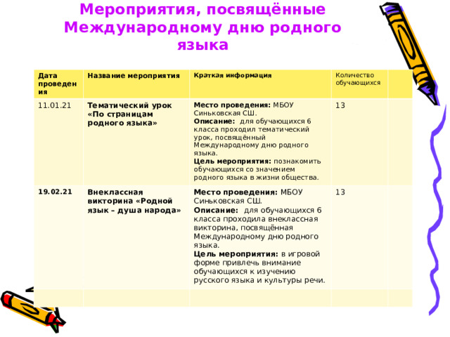 Мероприятия, посвящённые Международному дню родного языка Дата проведения Название мероприятия 11.01.21 Краткая информация Тематический урок «По страницам родного языка»  19.02.21 Количество обучающихся Место проведения: МБОУ Синьковская СШ. Описание: для обучающихся 6 класса проходил тематический урок, посвящённый Международному дню родного языка. Цель мероприятия:  познакомить обучающихся со значением родного языка в жизни общества. Внеклассная викторина «Родной язык – душа народа» 13 Место проведения: МБОУ Синьковская СШ. Описание: для обучающихся 6 класса проходила внеклассная викторина, посвящённая Международному дню родного языка. Цель мероприятия:  в игровой форме привлечь внимание обучающихся к изучению русского языка и культуры речи. 13 