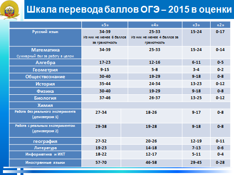 Сколько баллов надо по русскому огэ 2024. Таблица оценок по ОГЭ. Оценочные баллы ОГЭ по математике. Минимальный проходной балл ОГЭ. Проходной балл ОГЭ.