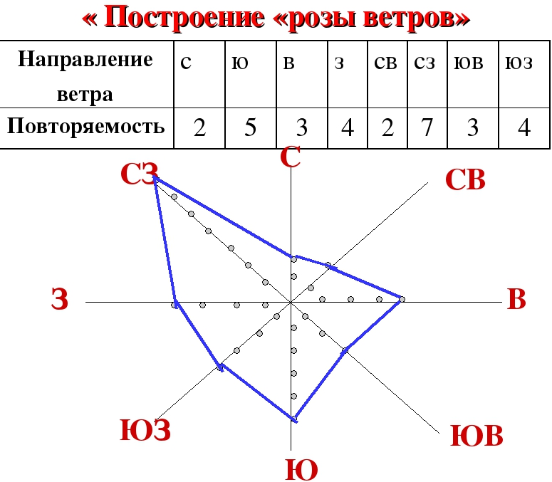 Построить розу ветров по таблице