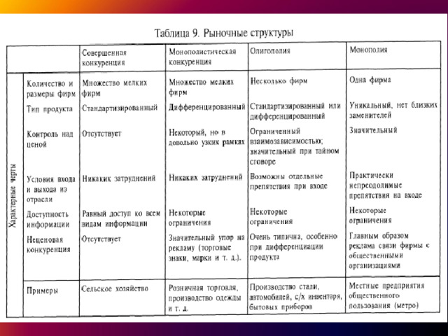 Рыночные структуры модели современного рынка 10 класс презентация
